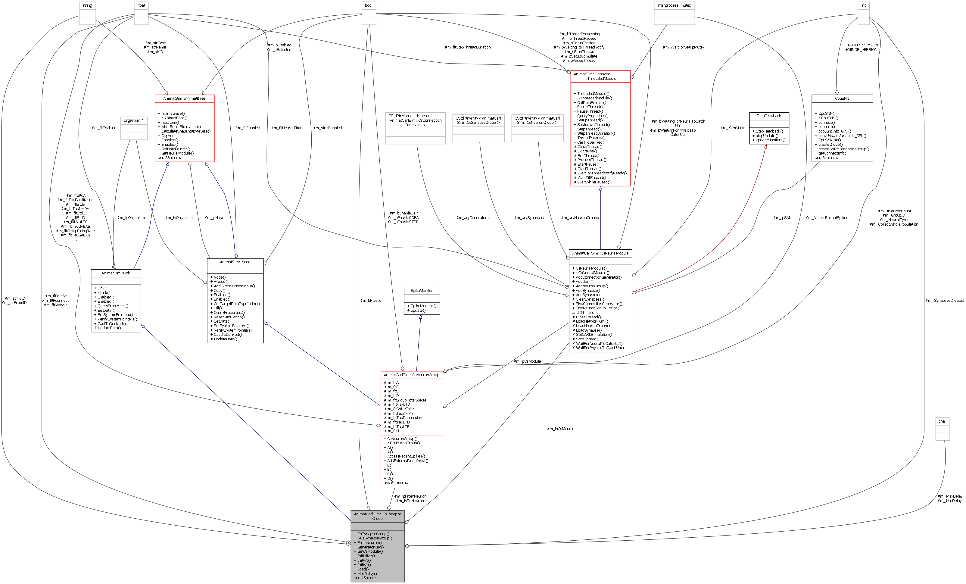 Collaboration graph