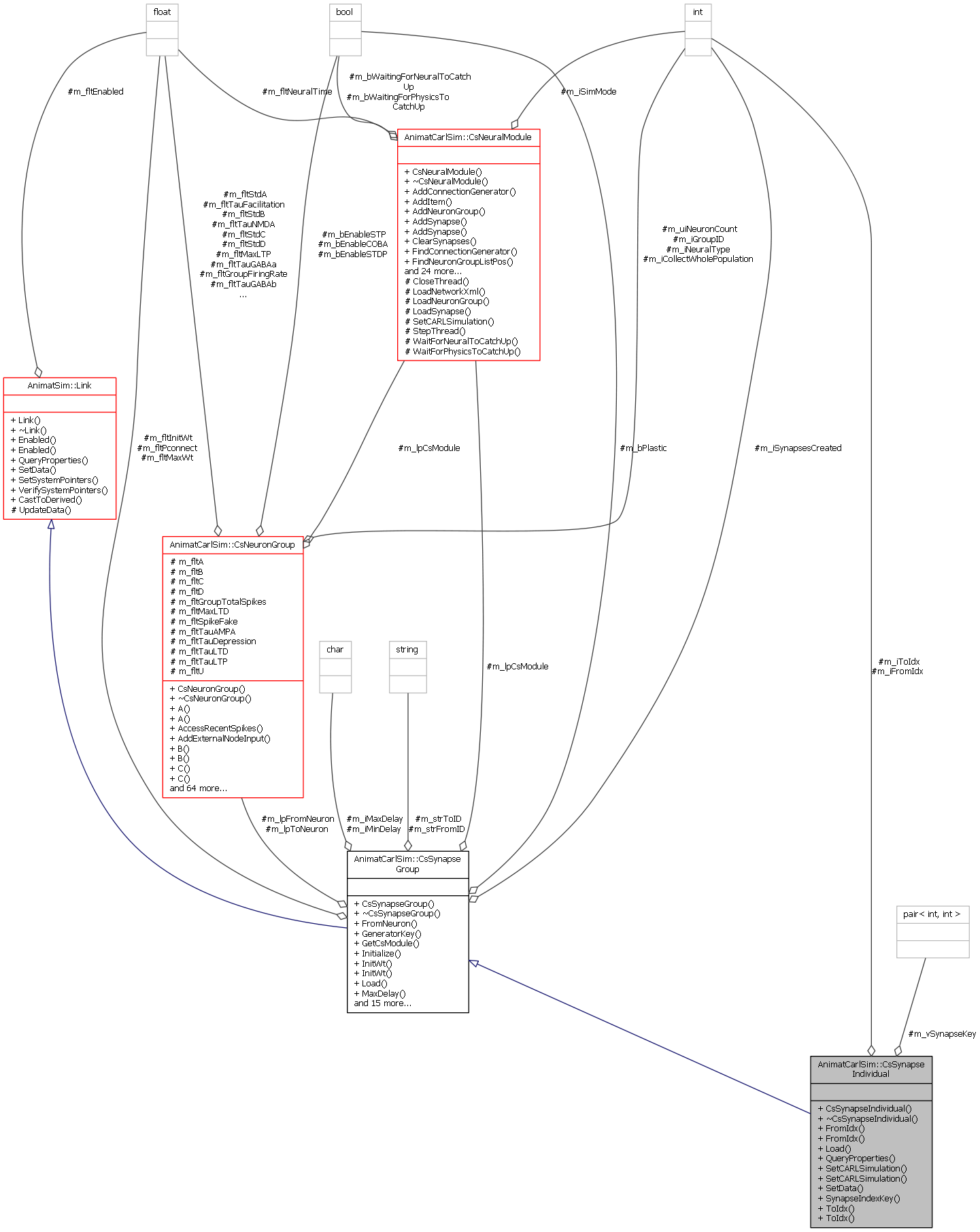 Collaboration graph