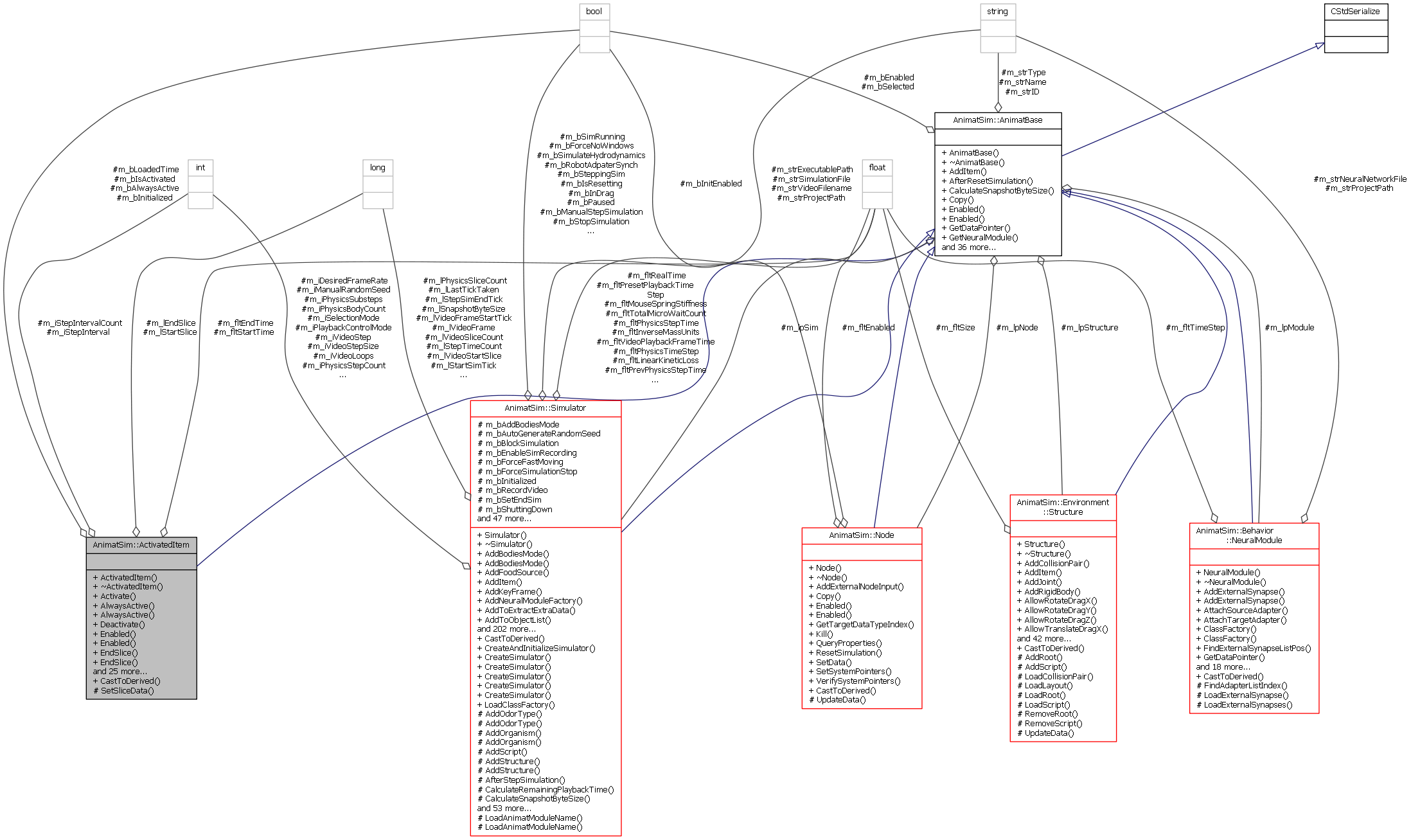 Collaboration graph