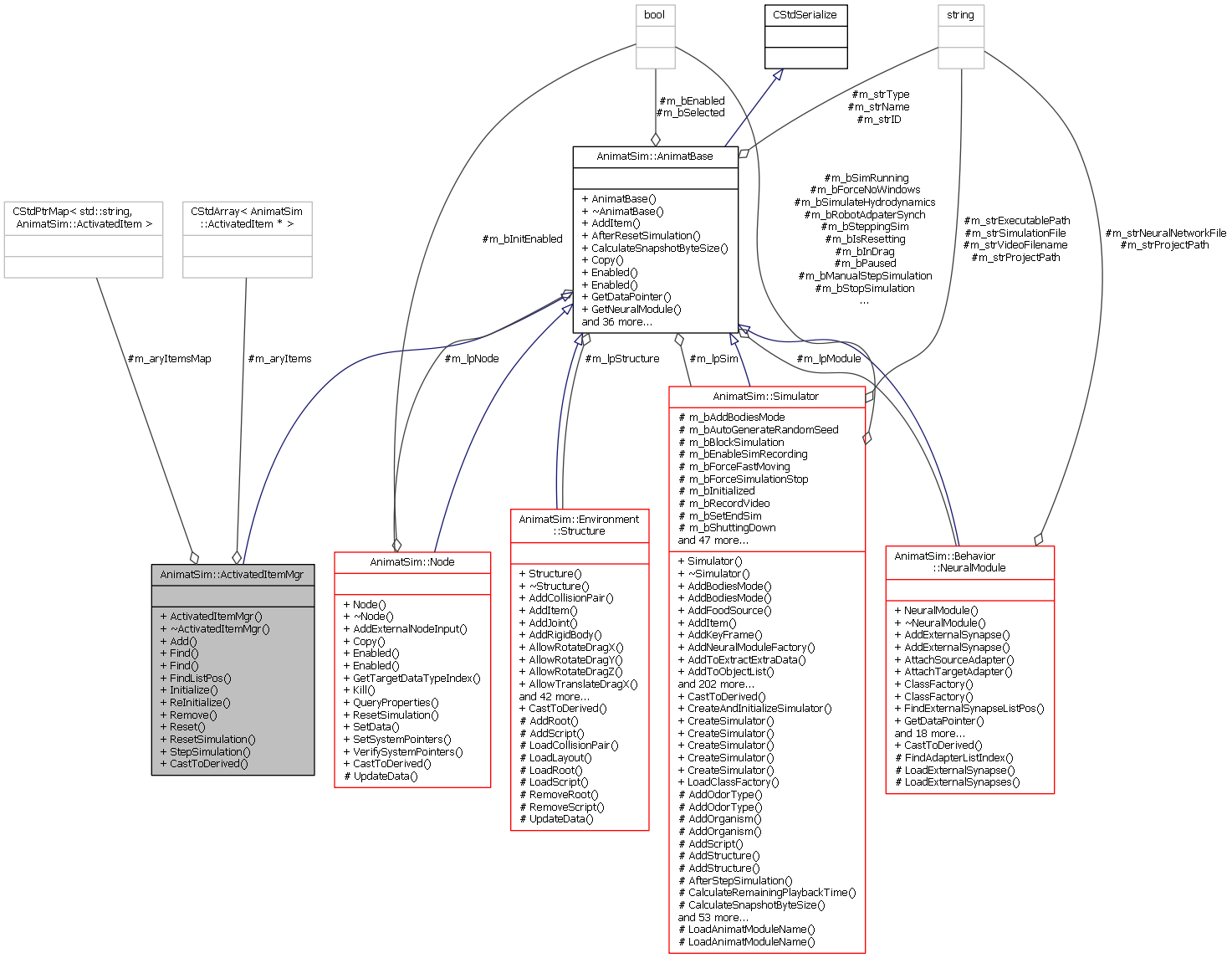 Collaboration graph