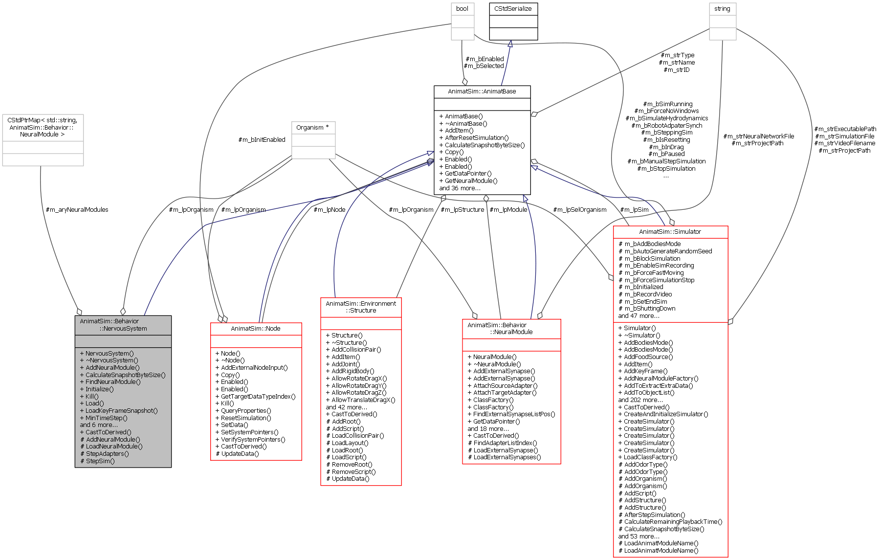 Collaboration graph