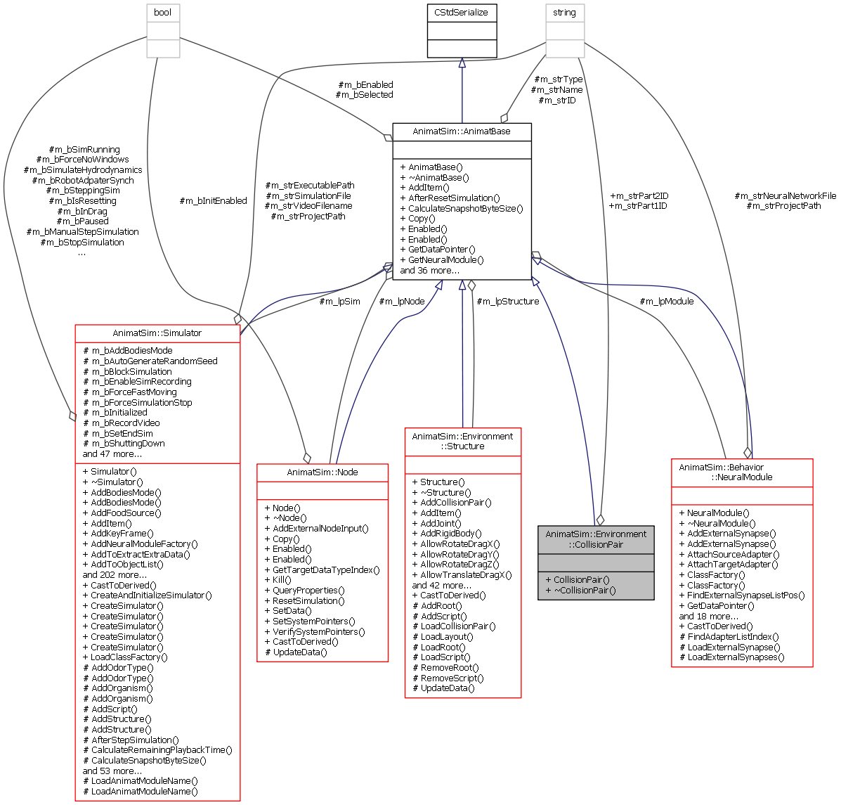 Collaboration graph