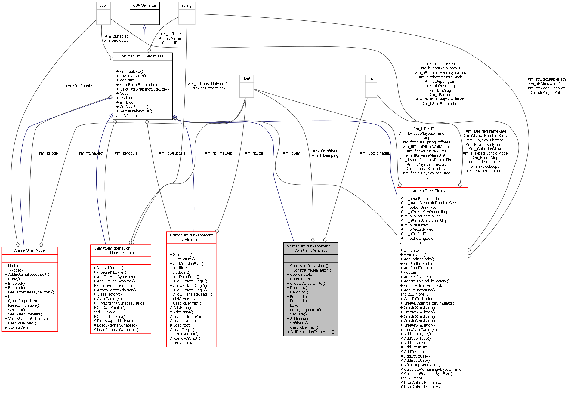 Collaboration graph