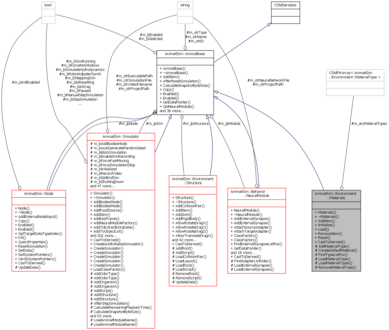 Collaboration graph