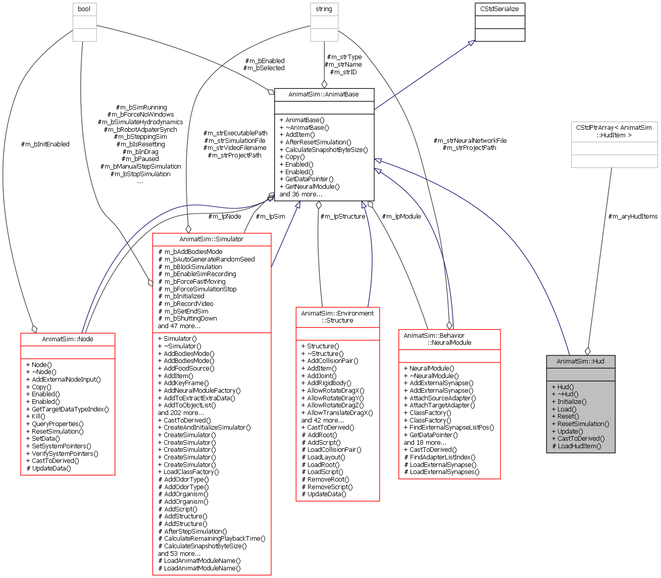 Collaboration graph