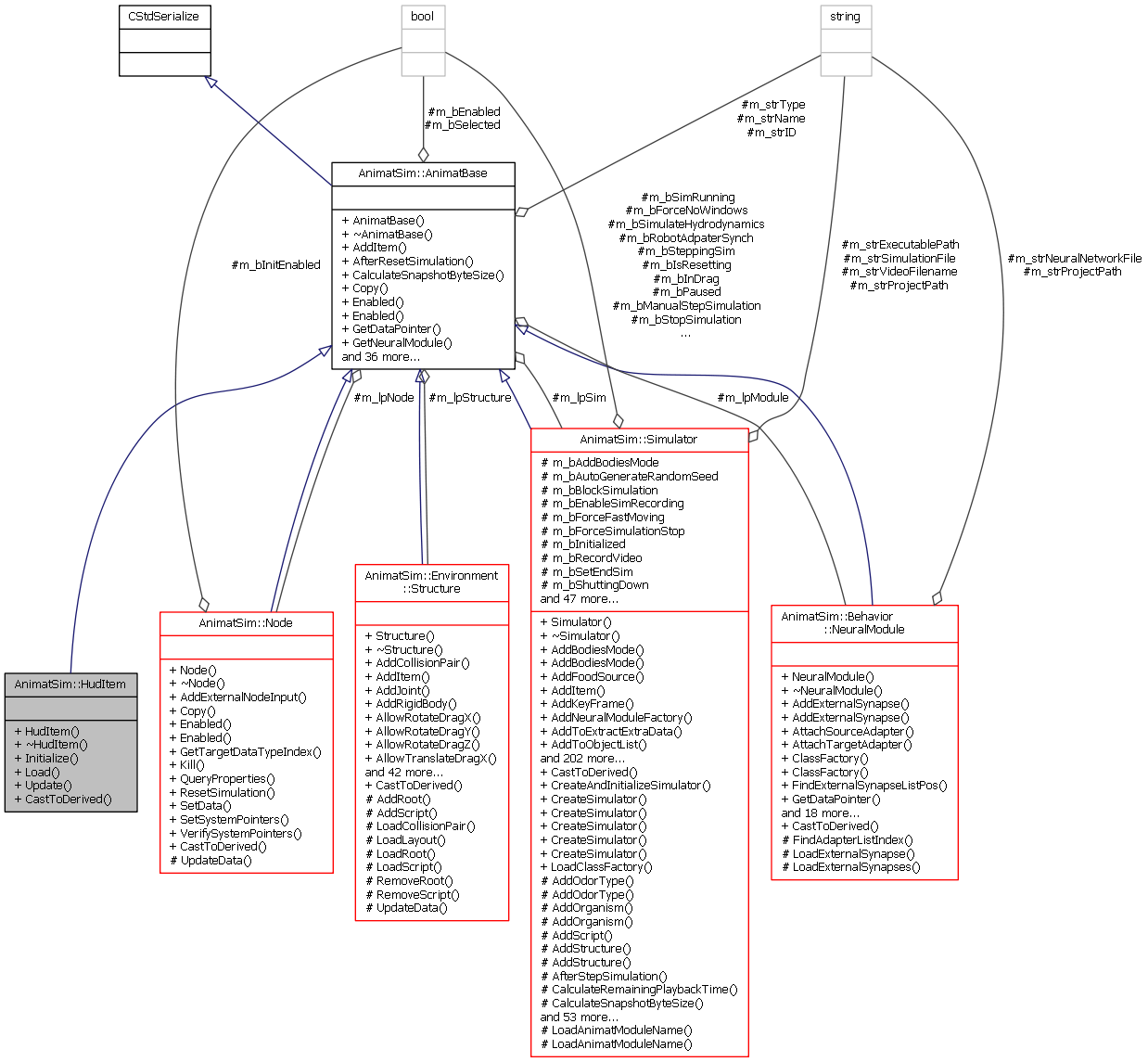 Collaboration graph