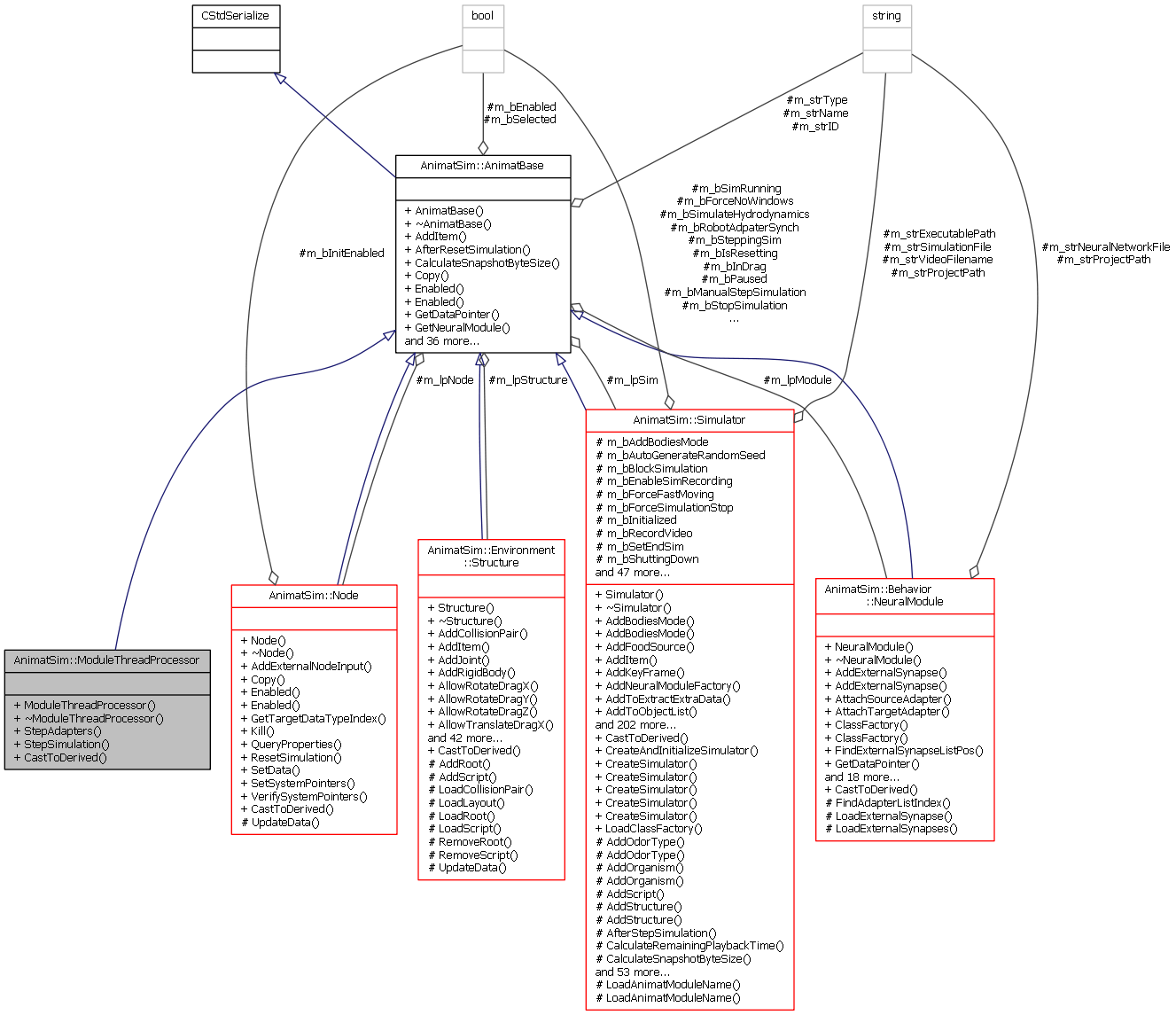 Collaboration graph