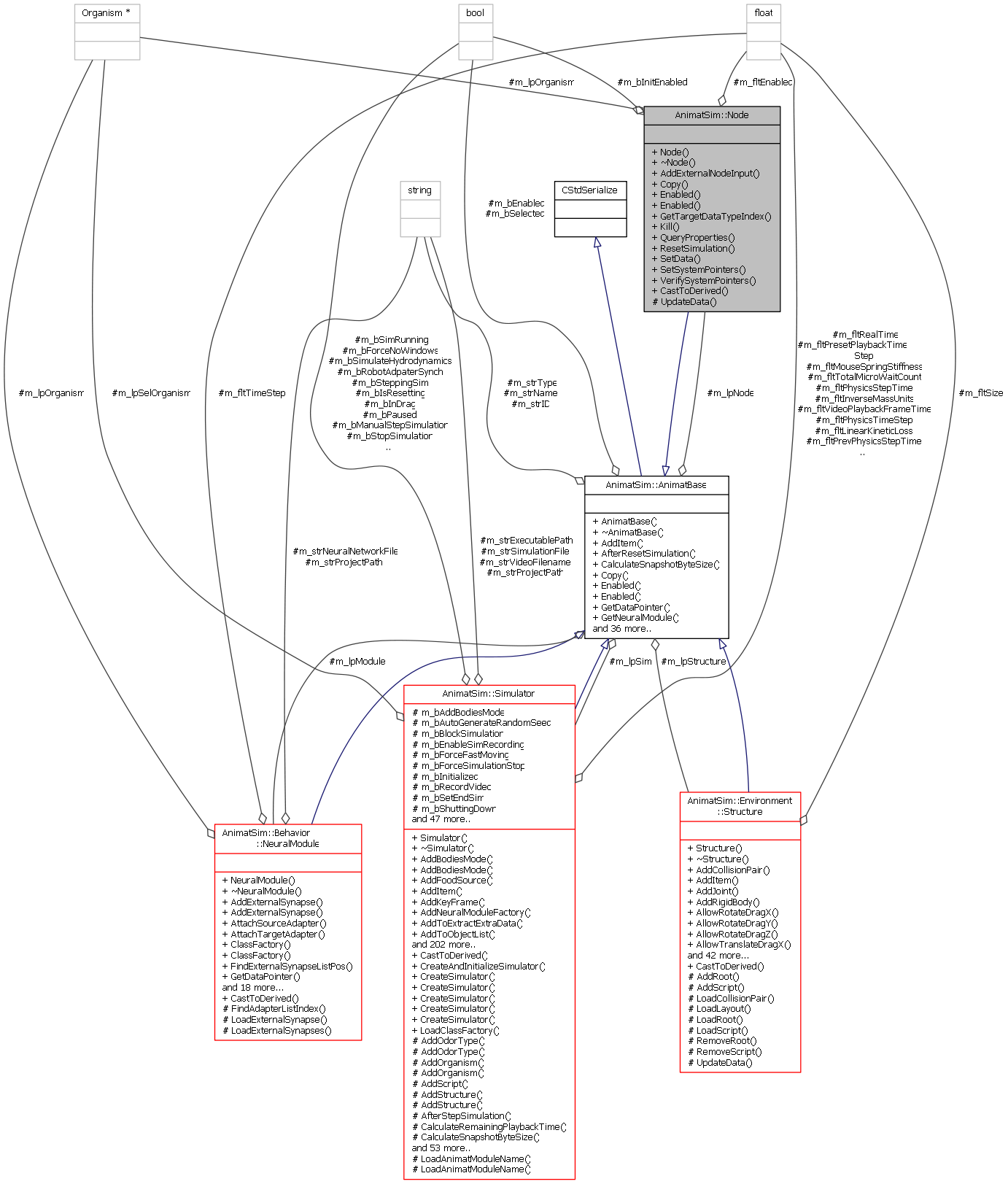 Collaboration graph