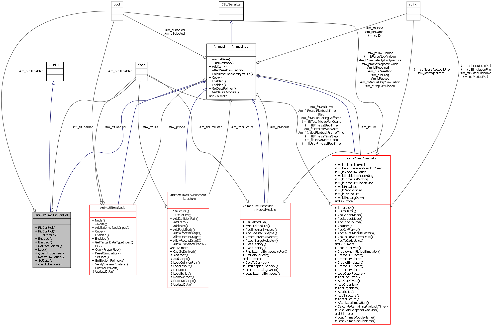 Collaboration graph