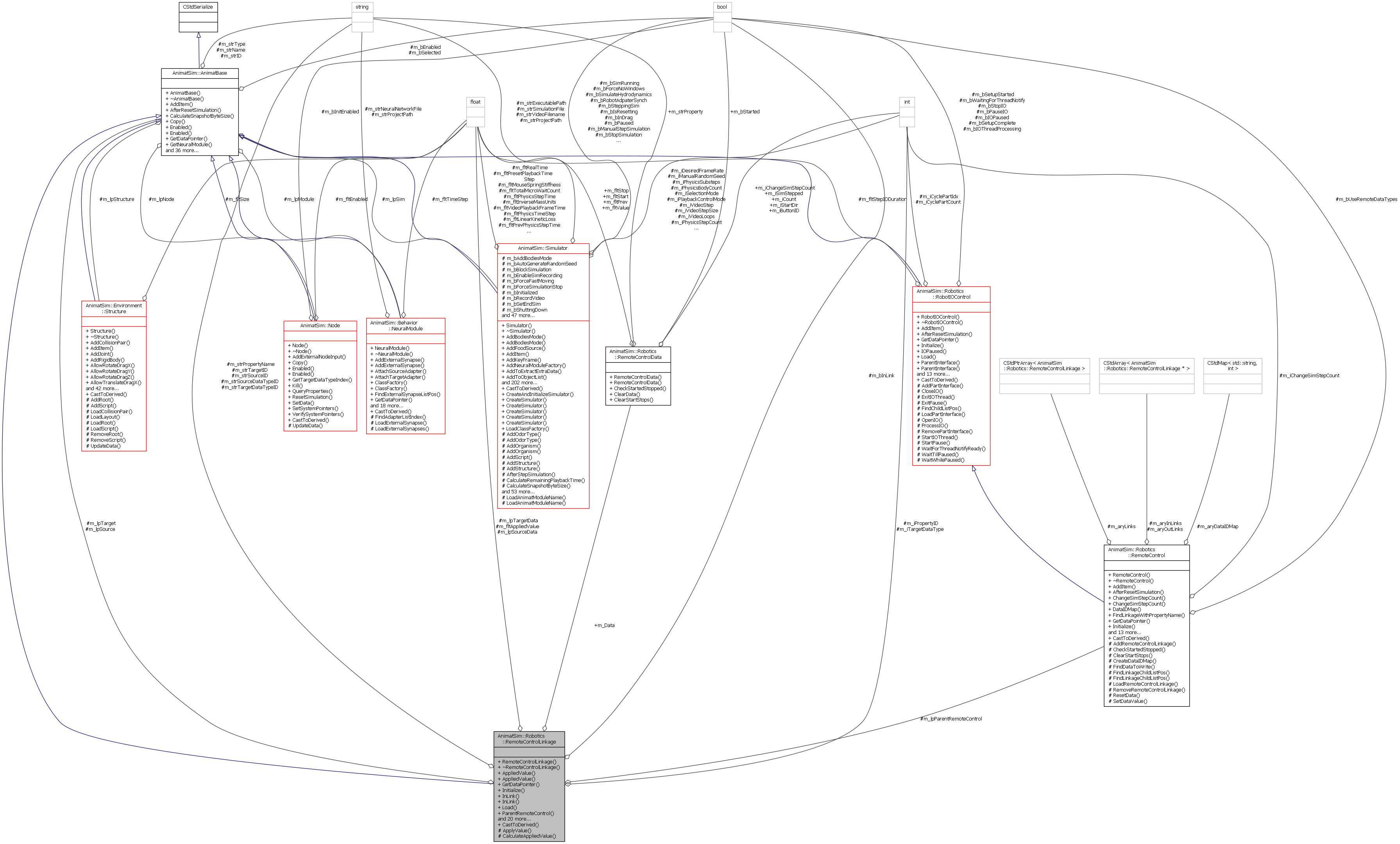 Collaboration graph