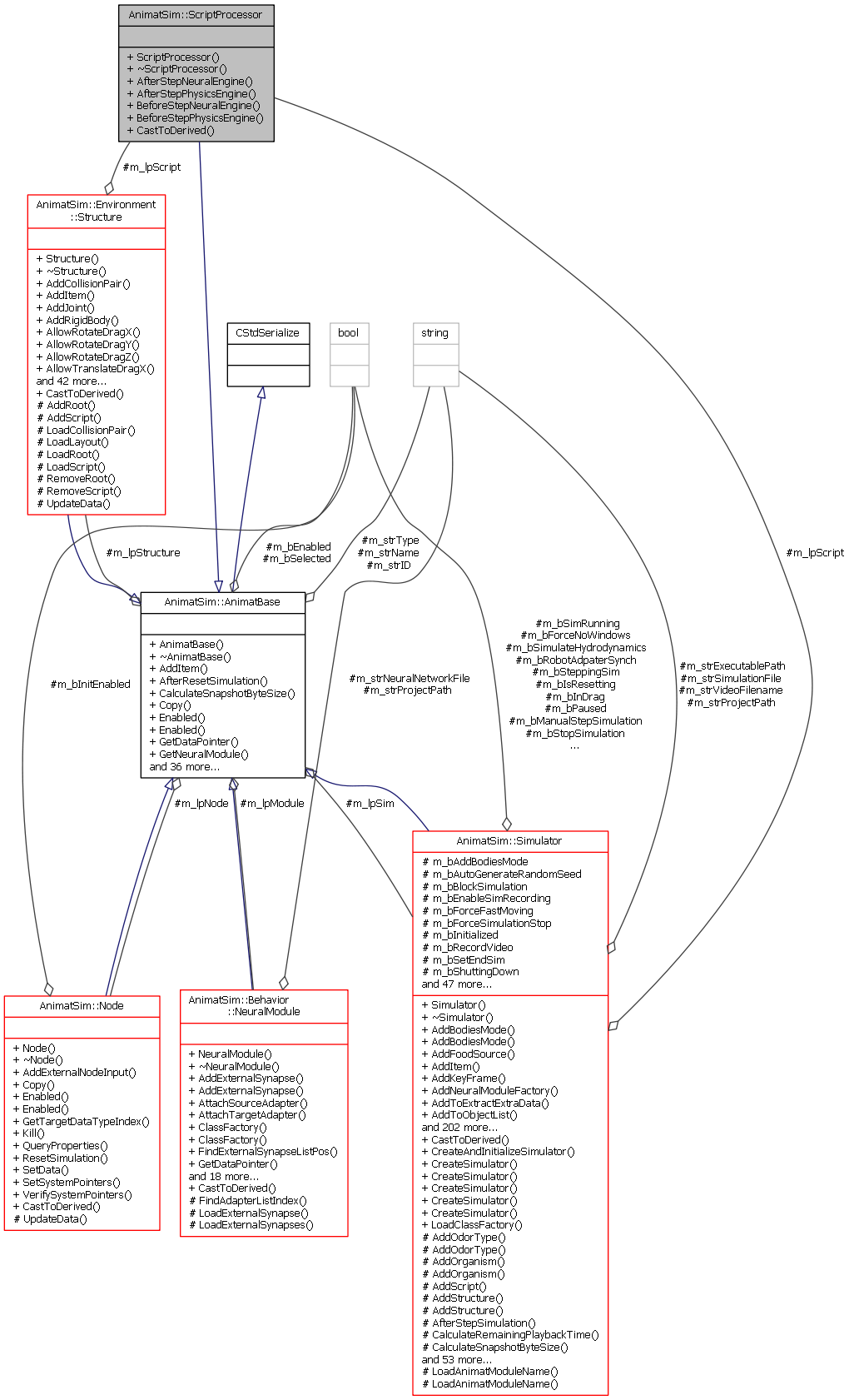 Collaboration graph