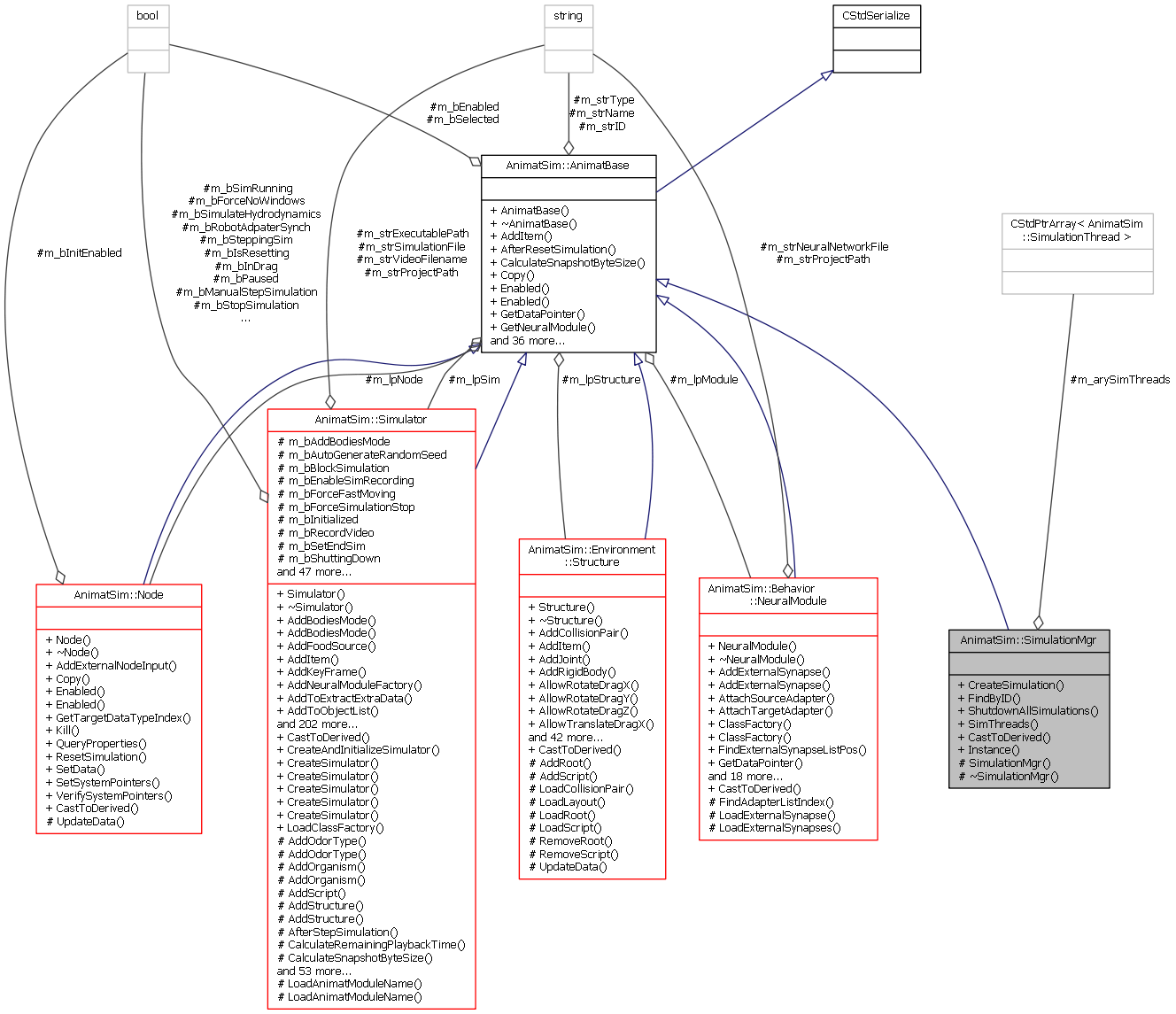 Collaboration graph