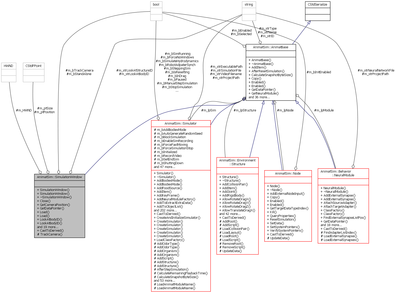 Collaboration graph