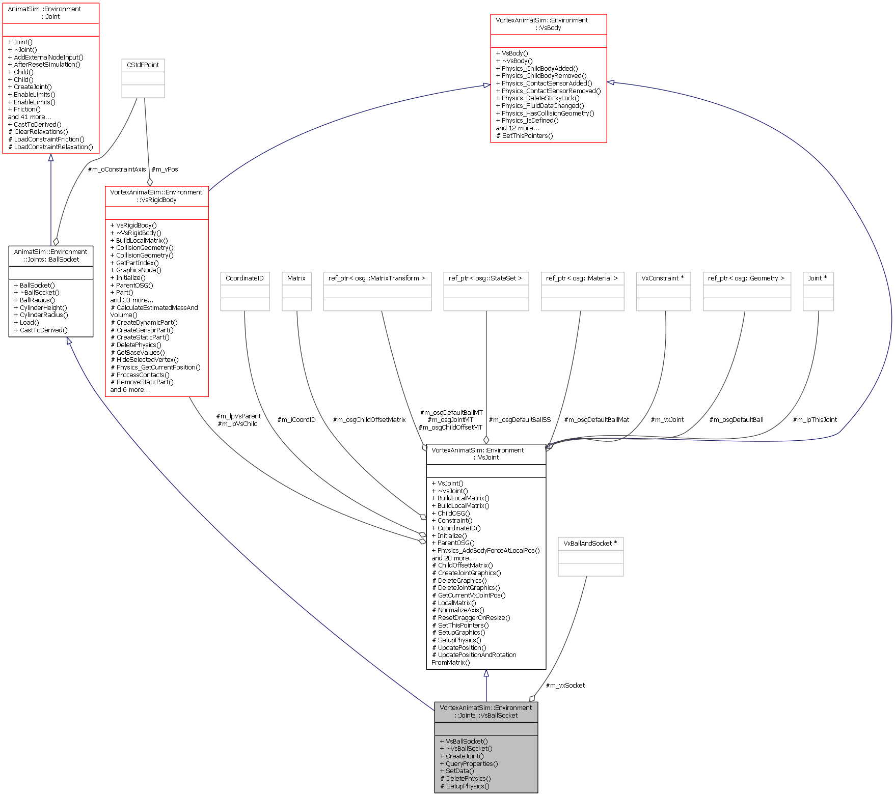 AnimatLab: VortexAnimatSim::Environment::Joints::VsBallSocket Class ...