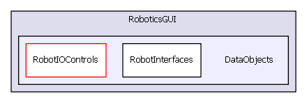 DataObjects